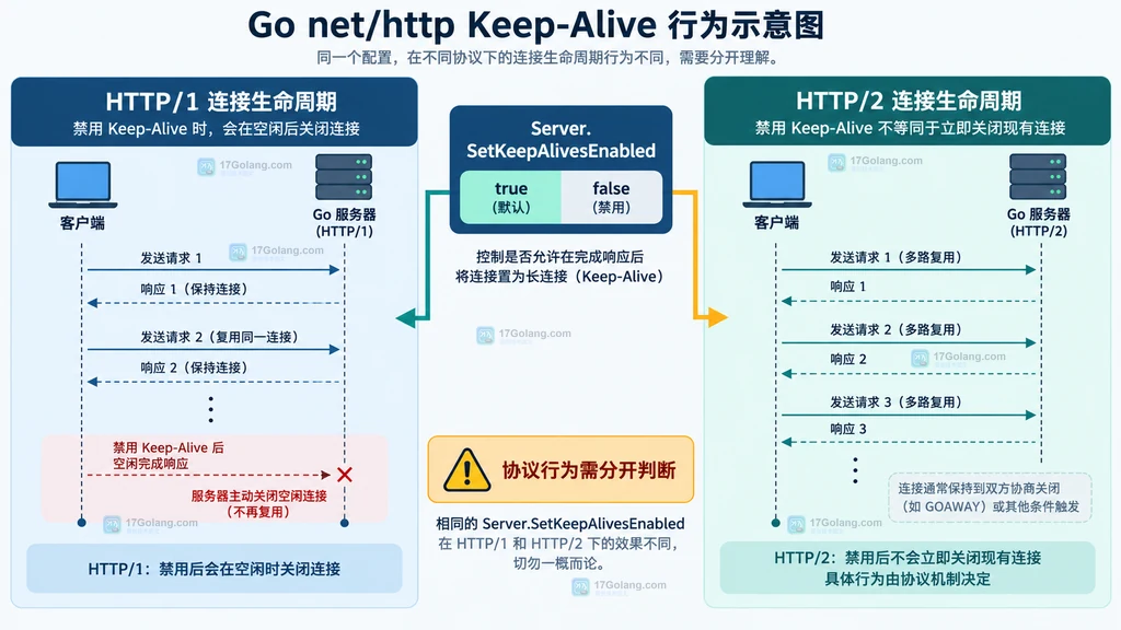 HTTP/1 与 HTTP/2 的 Keep-Alive 判断边界静态结构图