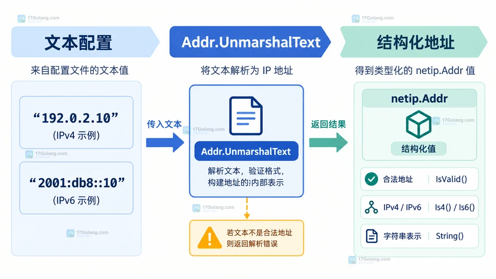 Go netip.Addr.UnmarshalText 对比合法 IPv4、合法 IPv6、空文本和主机名输入边界的静态说明图