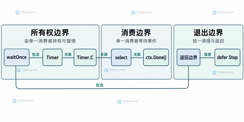 waitOnce 对 Timer 的所有权与取消超时分支组成