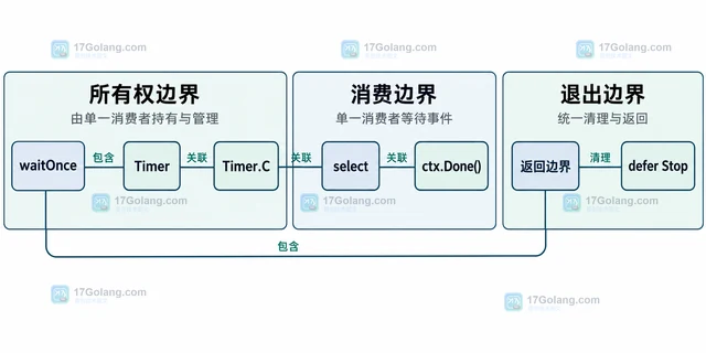 Go Timer 通道模式怎样配合 Stop 处理过期事件