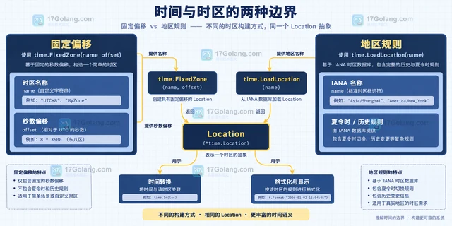 Go 怎样创建固定时区并格式化时间