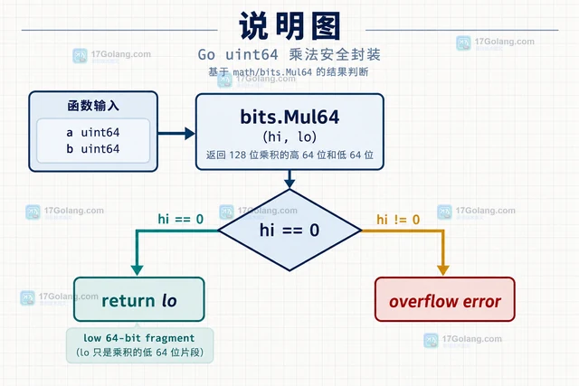 Go 怎样用 math/bits 检测乘法溢出