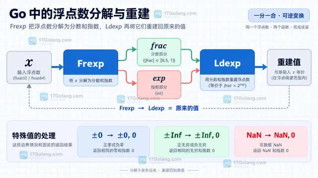 Go 怎样拆分浮点数的尾数和指数