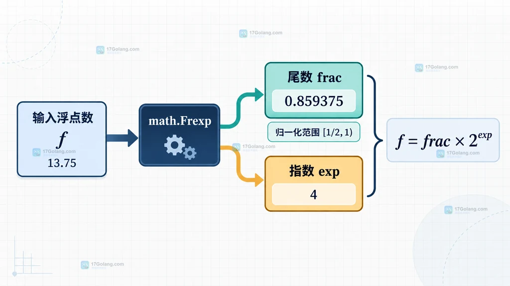 Go math.Frexp 与 math.Ldexp 拆分和重建浮点数的往返关系说明图
