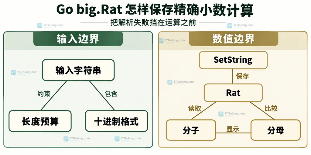字符串输入约束与精确有理数模型的静态关联
