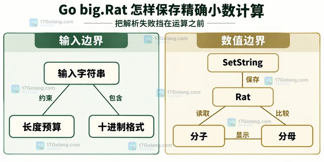 Go big.Rat 怎样保存精确小数计算