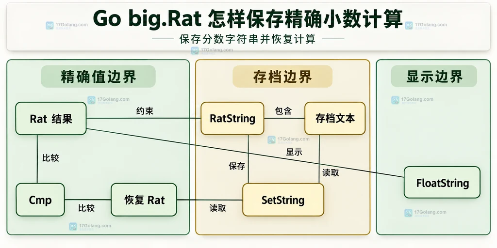 Rat 精确存档与 FloatString 显示的边界