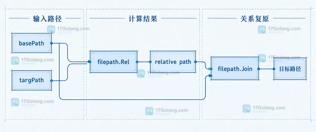 Go filepath.Rel 怎样计算两个路径的相对关系