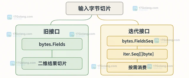 Go bytes.FieldsSeq 怎样按需遍历空白分隔字节