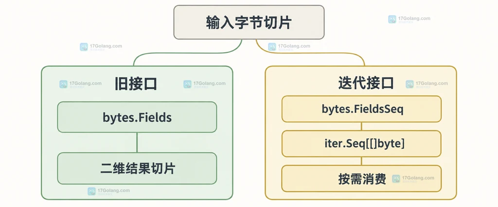 FieldsSeq 空白判定与字节切片边界的静态关系图