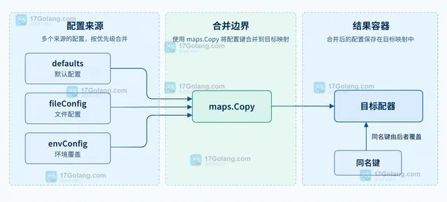 Go maps.Copy 怎样把配置键合并到目标映射