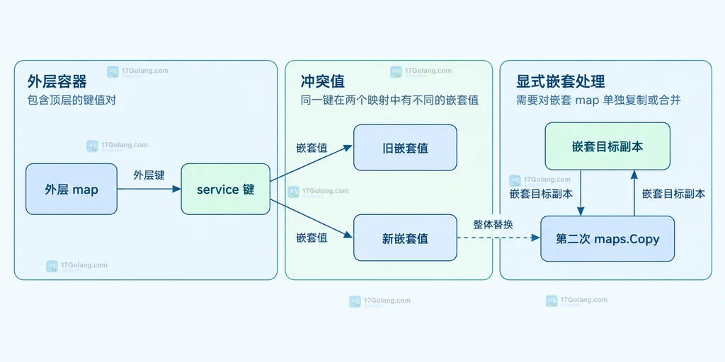 defaults、fileConfig、envConfig 通过 maps.Copy 合并到目标配置的静态关系说明图