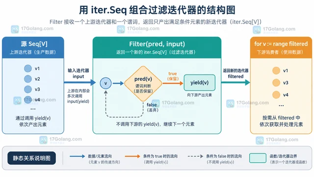 Go iter.Seq 怎样组合过滤迭代器