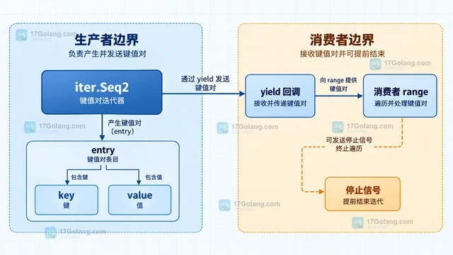 Go iter.Seq2 怎样遍历键值对迭代器
