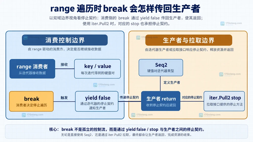 Go iter.Seq2 消费者 break、yield false 与生产者 return 的停止边界说明图