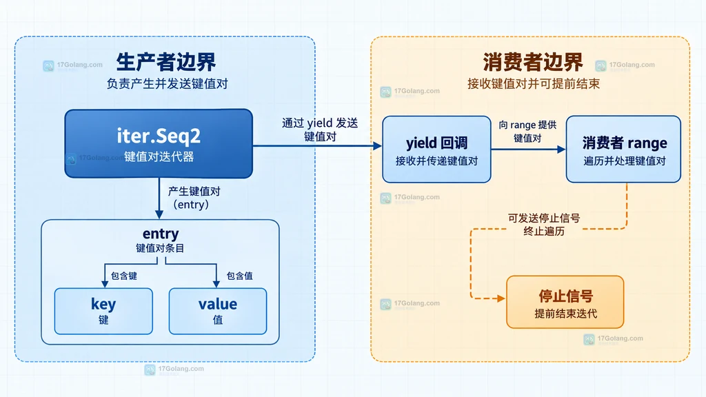 Go iter.Seq2 生产者、yield 双值回调与键值记录之间的静态关系说明图