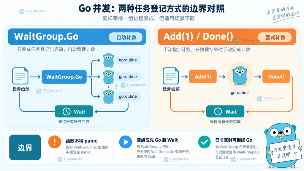 WaitGroup.Go 与 Add Done 显式计数边界对照的静态结构图