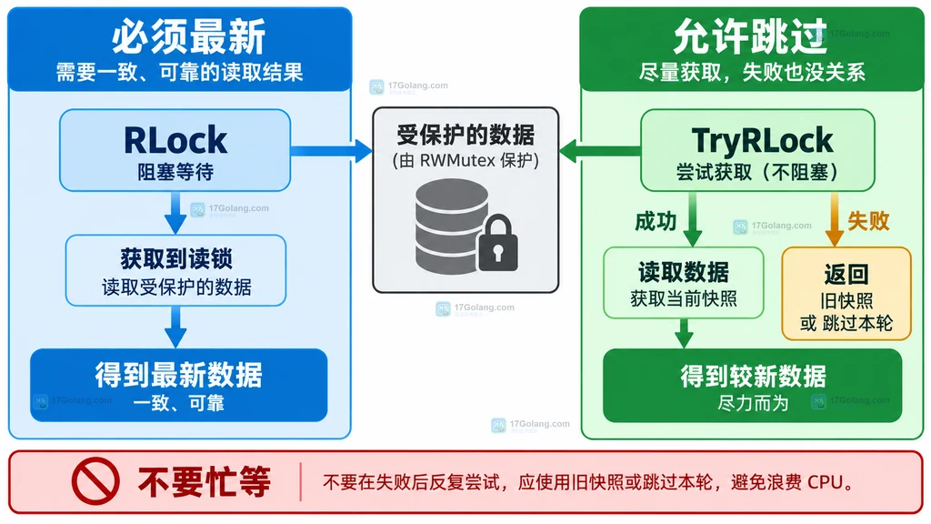 Go RWMutex RLock 与 TryRLock 在数据新鲜度和失败降级上的选择边界图