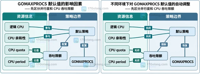 Go 怎样理解 GOMAXPROCS 默认值调整
