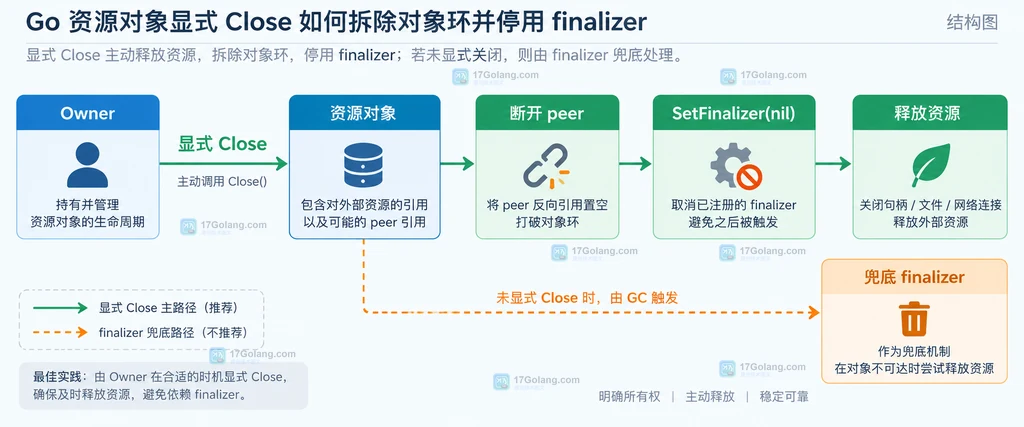 Go Owner 通过显式 Close 断开 peer、清除 finalizer 并释放资源的静态结构图
