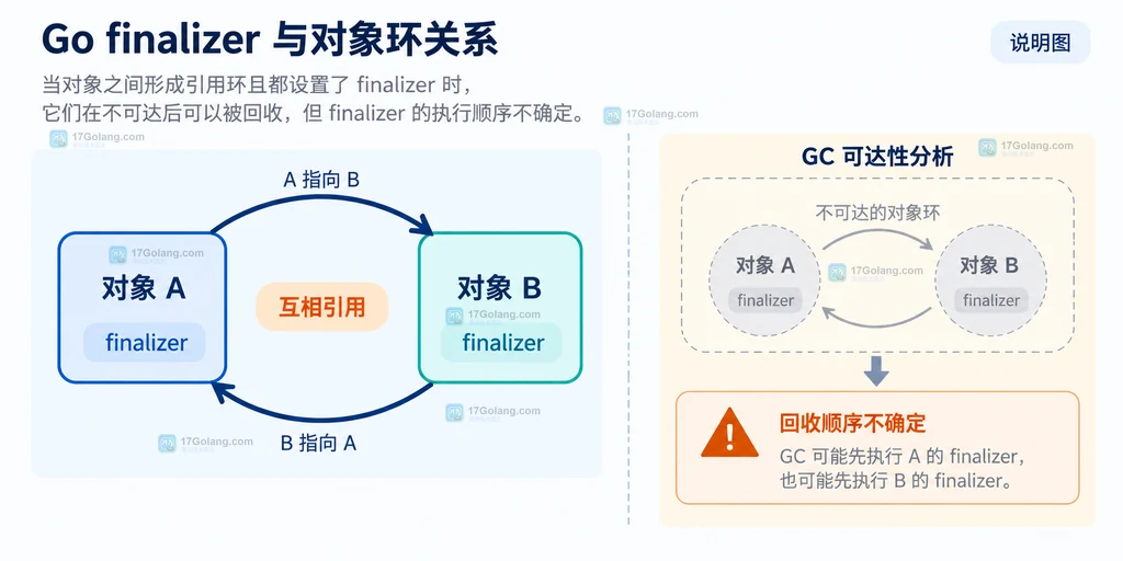 Go 对象 A 和对象 B 互相引用并分别带有 finalizer 的静态结构说明图
