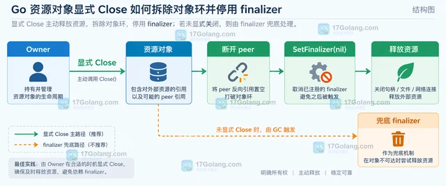 Go finalizer 怎样避免对象环导致资源迟迟不释放