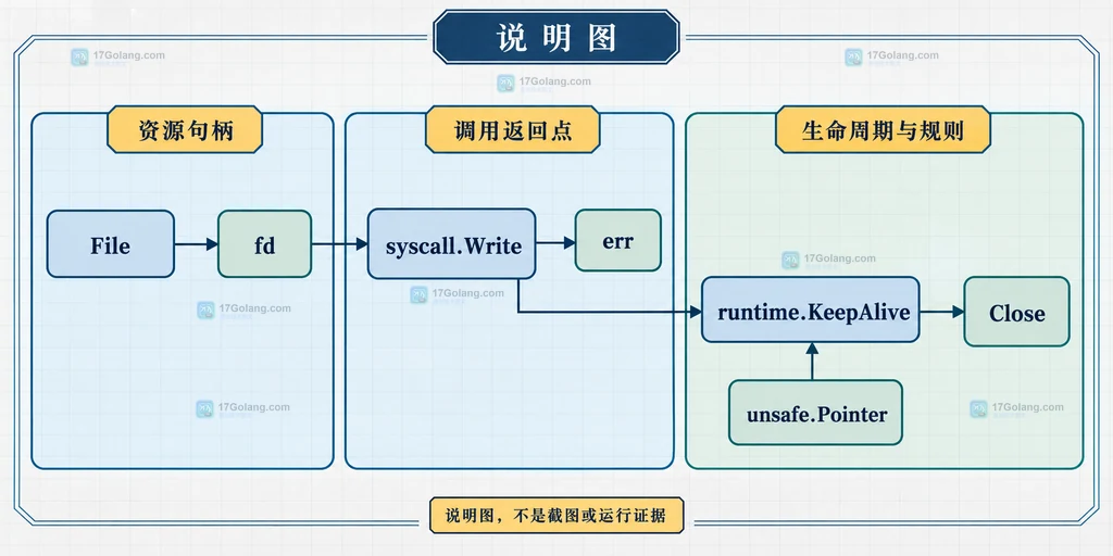 Go runtime.KeepAlive、对象可达性、finalizer、文件描述符与 syscall.Read 返回点的静态关系说明图