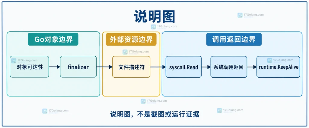 File、fd、syscall.Write、runtime.KeepAlive、err 与 Close 的静态调用位置说明图