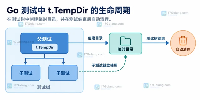 Go t.TempDir 怎样管理测试临时文件
