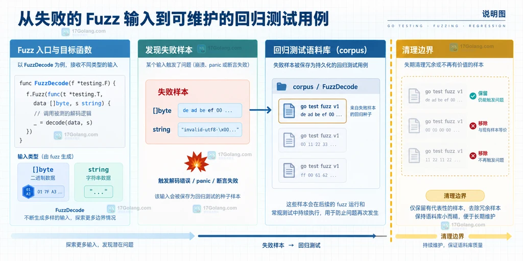 Go Fuzz 失败输入进入 FuzzDecode 语料目录并作为回归测试的静态维护关系图