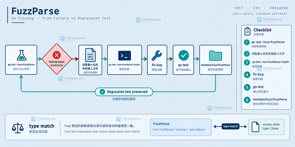 Go FuzzParse 失败后复现、修复、默认回归和提交语料的决策流程图