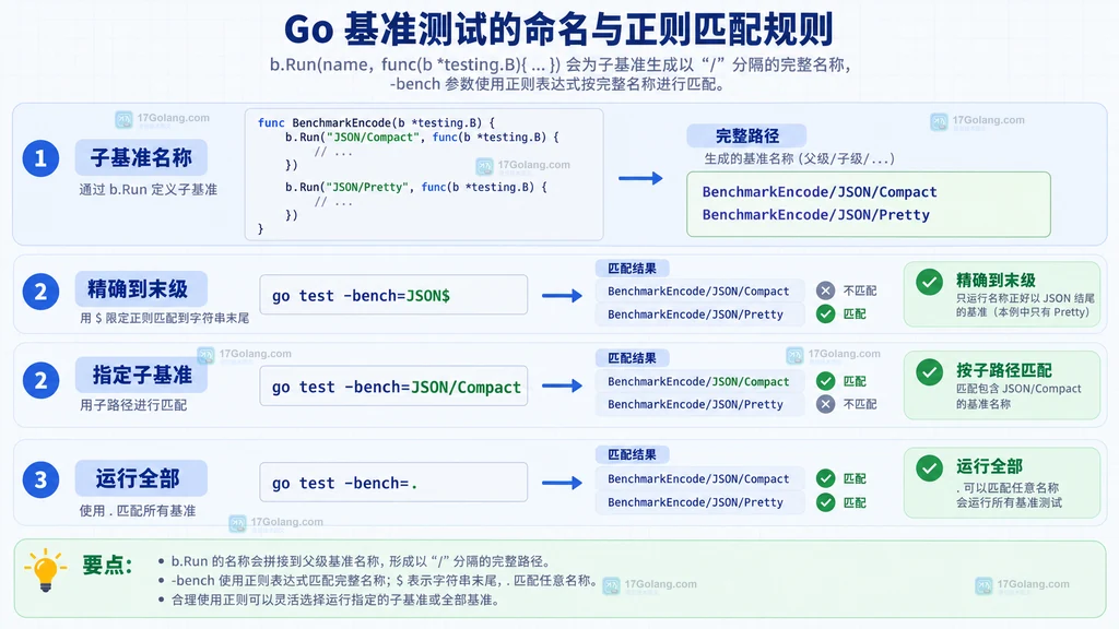 Go testing.B.Run 生成完整子基准名称及 -bench 正则边界的说明图