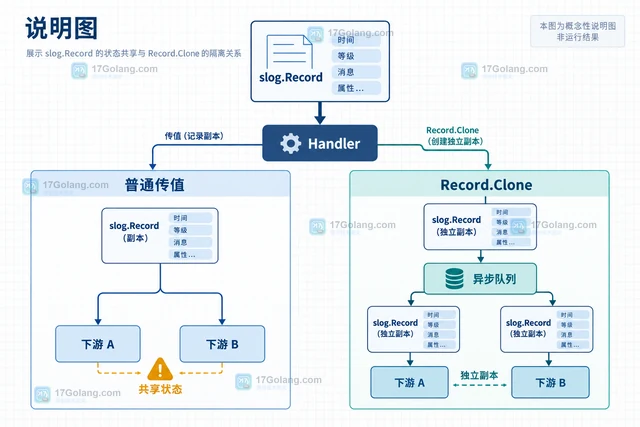 Go slog.Record Clone 怎样隔离 Handler 的共享状态
