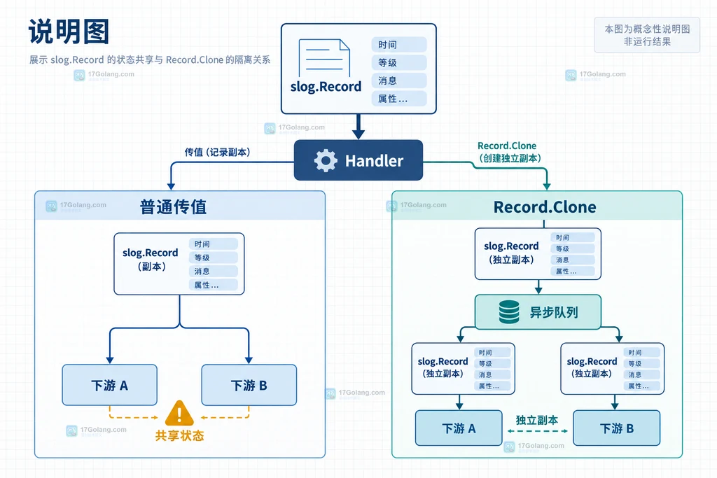 slog Record 属性遍历、Resolve 和 Group 关系结构说明图