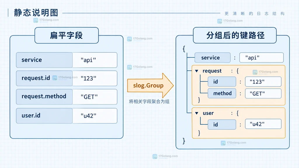 Go slog WithGroup 与 GroupAttrs 组合公共 request 字段和动态 user 属性的静态关系图