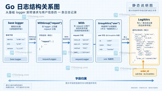 Go slog 怎样把公共字段分组输出