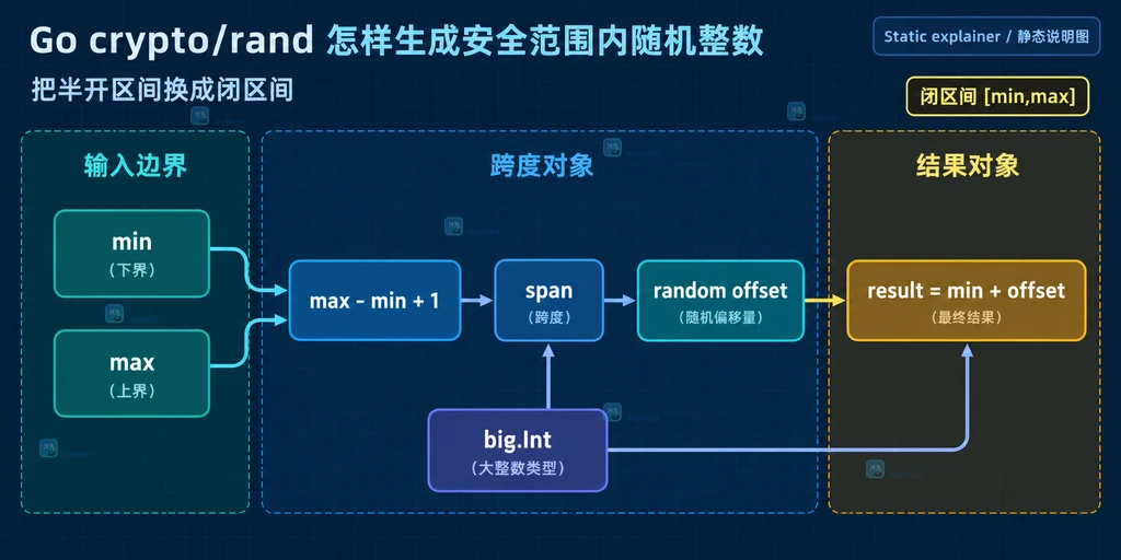 Go crypto/rand 生成闭区间整数的静态结构图，展示 min、max、span、rand.Int 与 big.Int 的关系