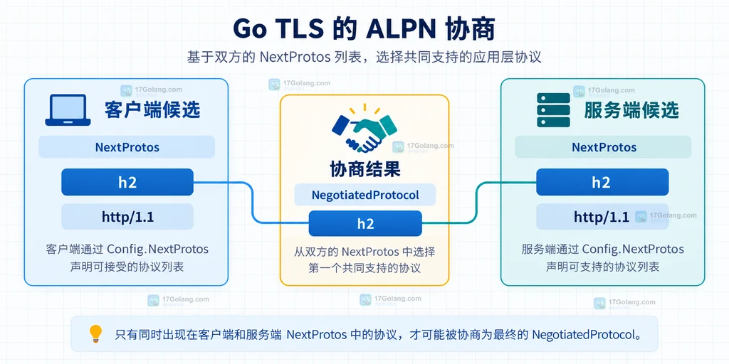Go TLS NextProtos 匹配成功、NegotiatedProtocol 为空和不兼容握手失败边界的静态说明图