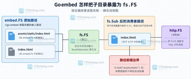 Go embed 怎样把子目录暴露为 fs.FS