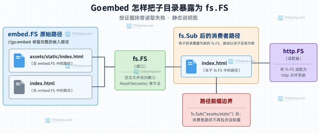 Go embed 原始路径与 fs.Sub 后消费者路径的映射说明图