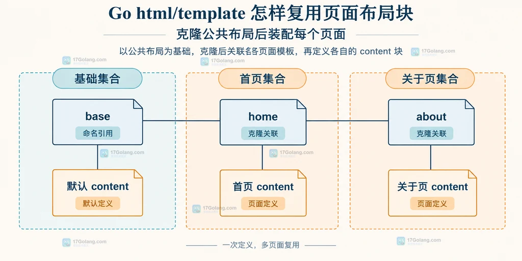 基模板与首页、关于页独立模板集合的组成