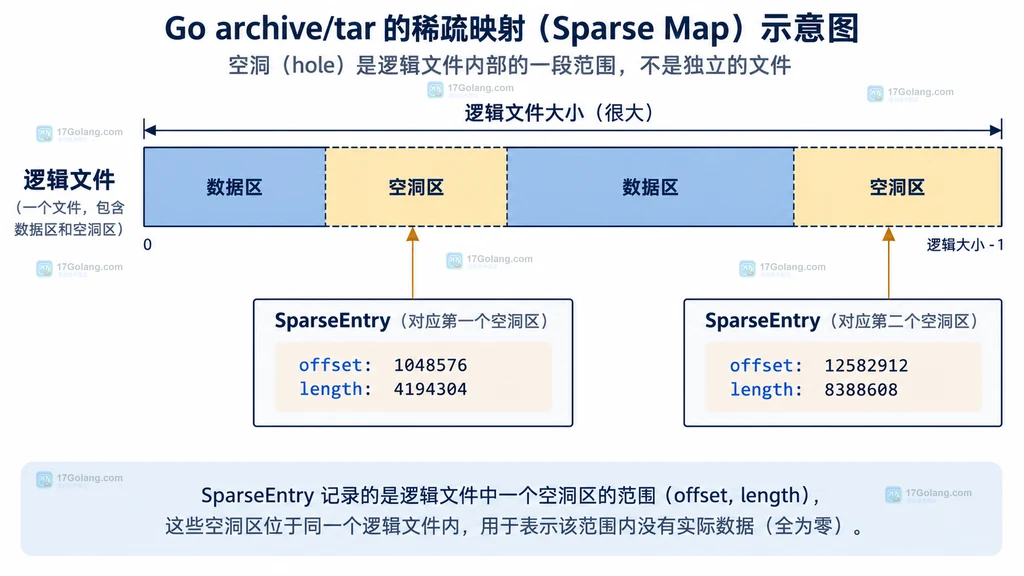 Go tar 稀疏文件逻辑大小、数据区与空洞区的静态关系图