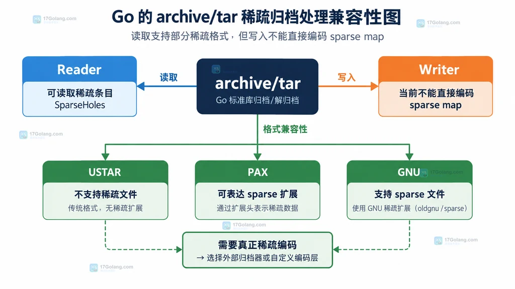 archive/tar Reader Writer 与 USTAR PAX GNU 格式的兼容关系图