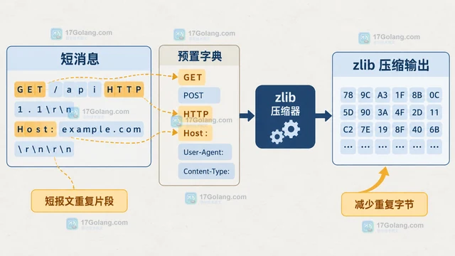Go zlib 怎样使用预置字典压缩短消息