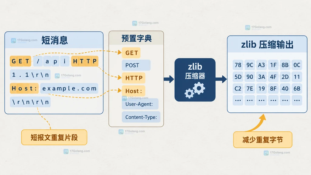 短消息中的重复片段通过预置字典参与 zlib 压缩的结构图