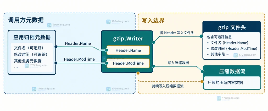 gzip Reader从文件头读回Name ModTime Comment并输出解压数据的静态结构图