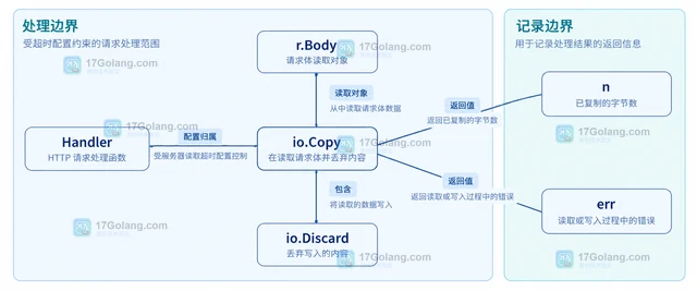 Go HTTP 服务怎样区分读请求头和读请求体超时