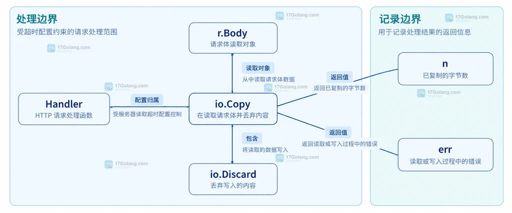 Handler、请求体读取、字节计数和错误分类的静态关联