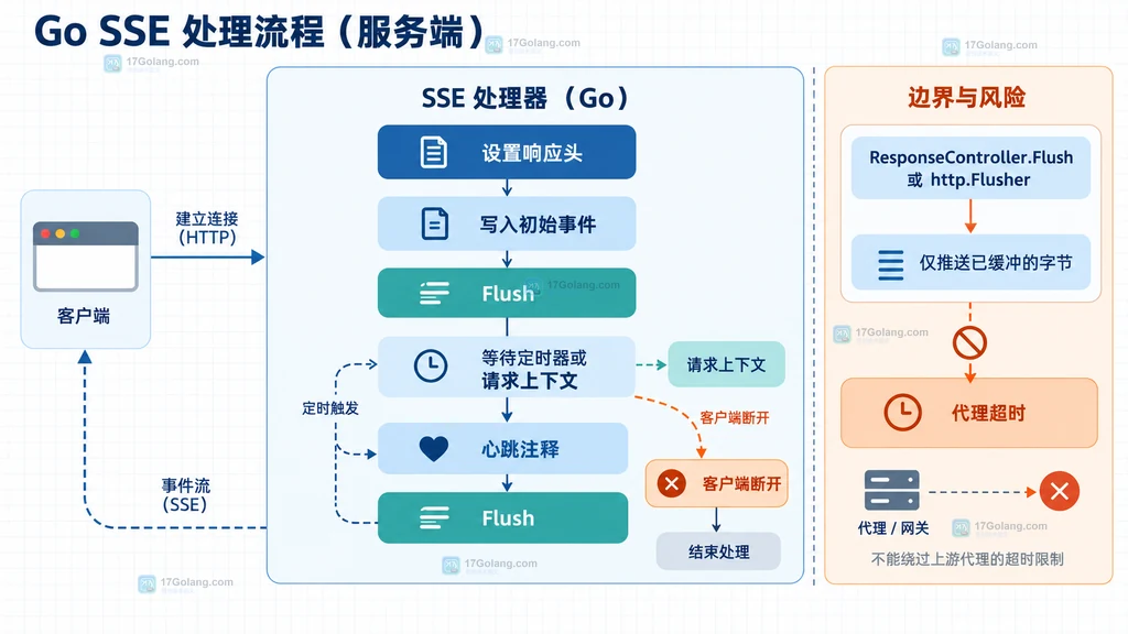 Go SSE 处理流程中设置响应头、Flush、心跳和客户端断开的结构示意图