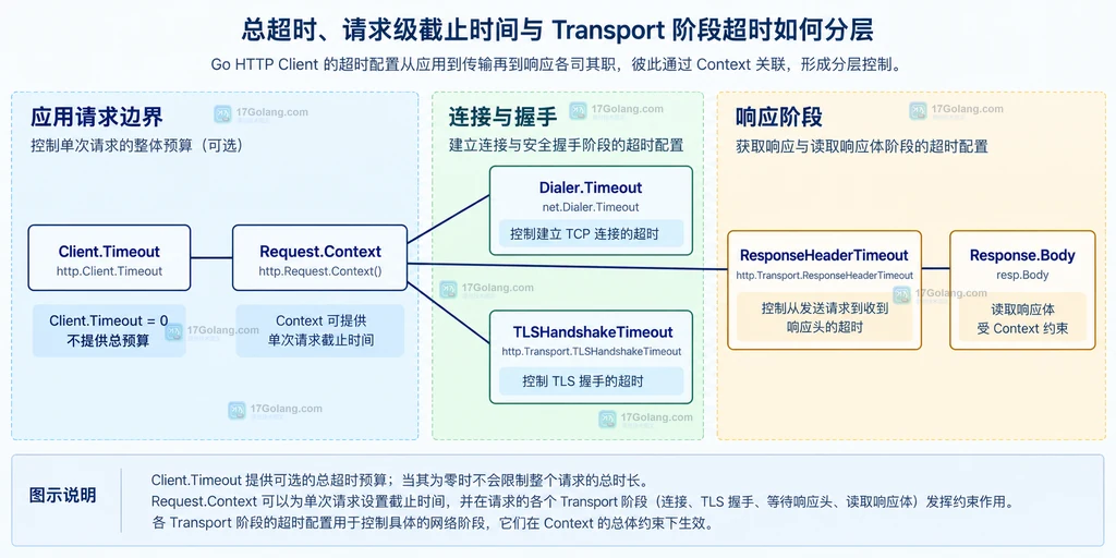 Client.Timeout、Request.Context 与 Dialer、TLS 握手、响应头和响应体阶段超时的静态分层关系